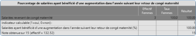 Indicateur n°3 : Pourcentage de salariés ayant bénéficié d’une augmentation dans l’année suivant leur retour de congé maternité. 15/15