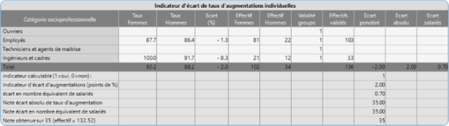 Indicateur n°2 - Indicateur d’écart de taux d’augmentations entre les femmes et les hommes. 35/35