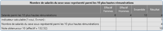 Indicateur n°4 : Nombre de salariés du sexe sous-représenté parmi les 10 plus hautes rémunérations - Indicateur calculable. Note obtenue = 10/10.