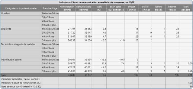 Indicateur n°1 : Indicateur écart de rémunération entre les femmes et les hommes - Indicateur calculable. Note obtenue = 39/40.